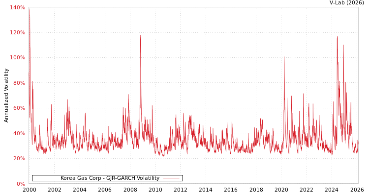 graph of Korea Gas Corp GJR-GARCH