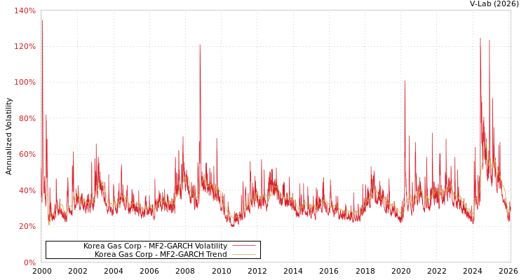 graph of Korea Gas Corp MF2-GARCH