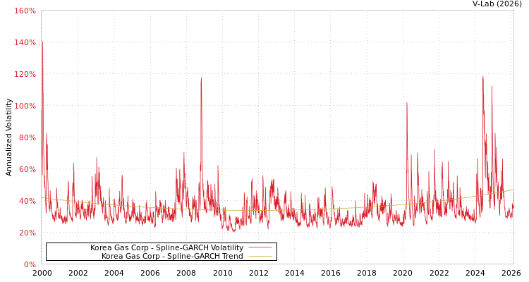 graph of Korea Gas Corp SGARCH