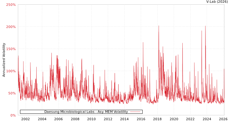 graph of Daesung Microbiological Labs AMEM