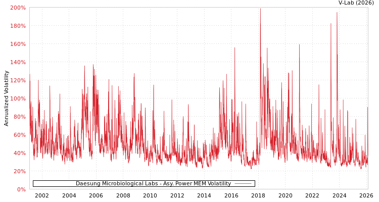 graph of Daesung Microbiological Labs APMEM