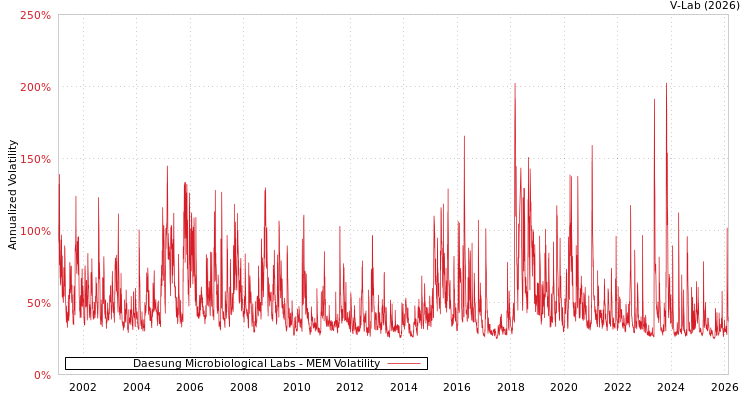 graph of Daesung Microbiological Labs MEM