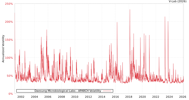 graph of Daesung Microbiological Labs APARCH