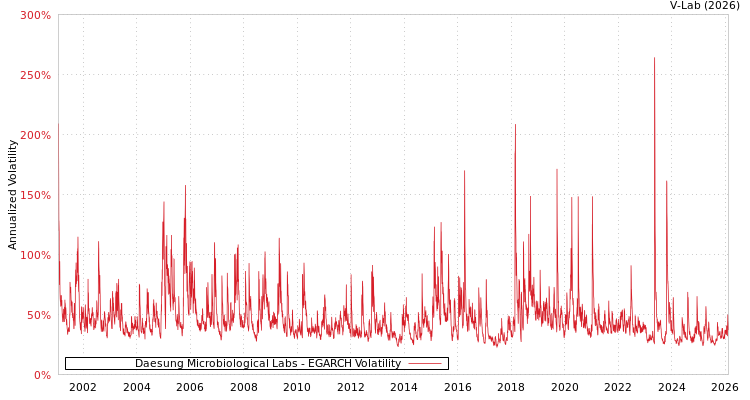 graph of Daesung Microbiological Labs EGARCH