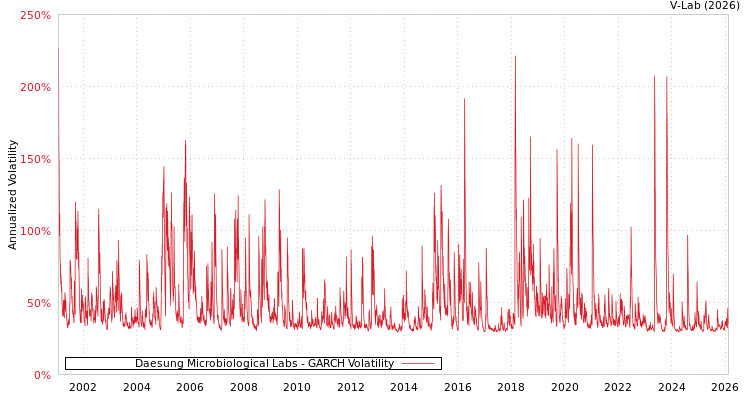 graph of Daesung Microbiological Labs GARCH