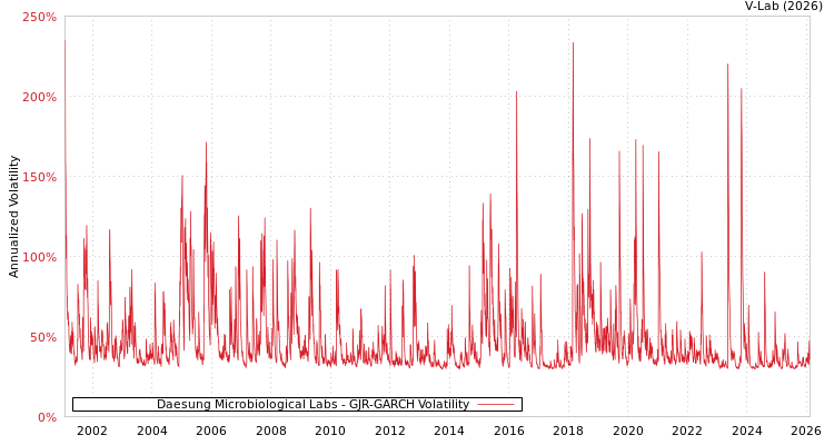 graph of Daesung Microbiological Labs GJR-GARCH