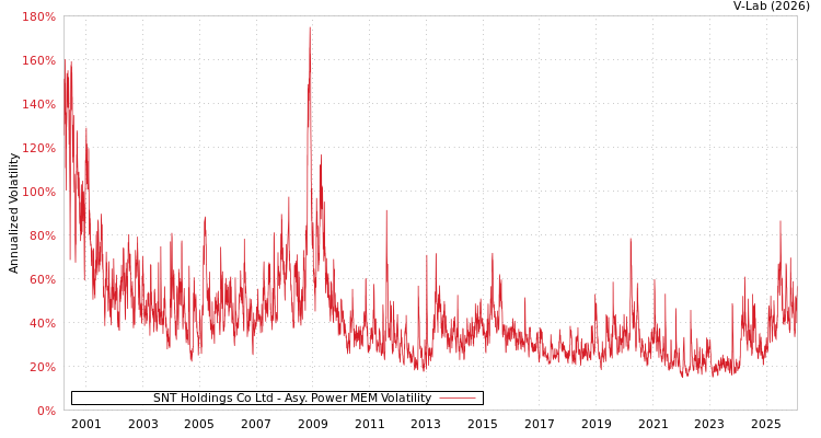 graph of SNT Holdings Co Ltd APMEM