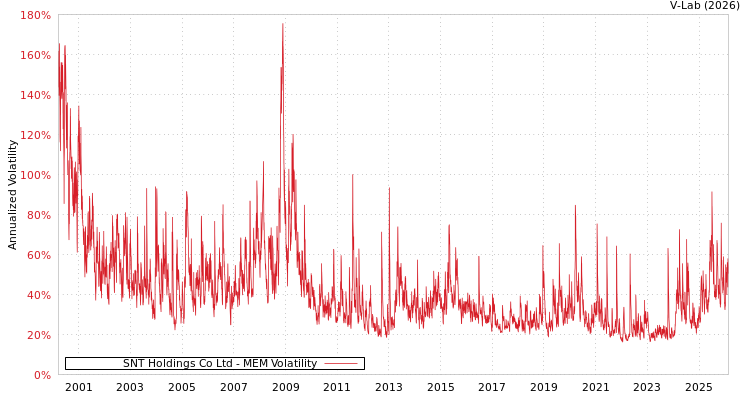 graph of SNT Holdings Co Ltd MEM