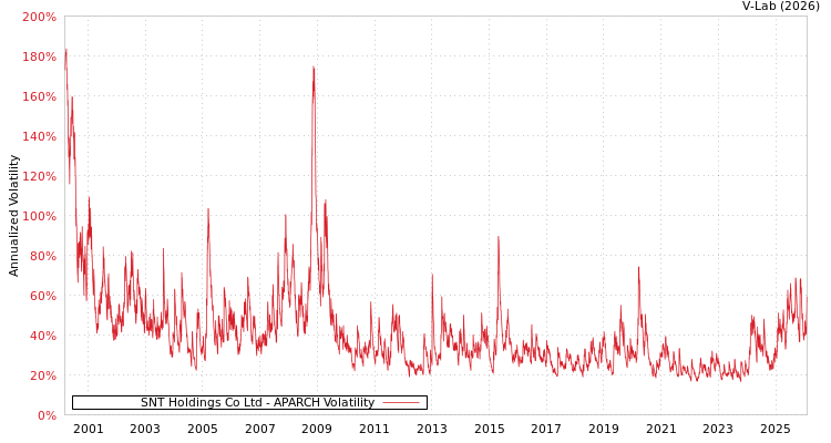 graph of SNT Holdings Co Ltd APARCH
