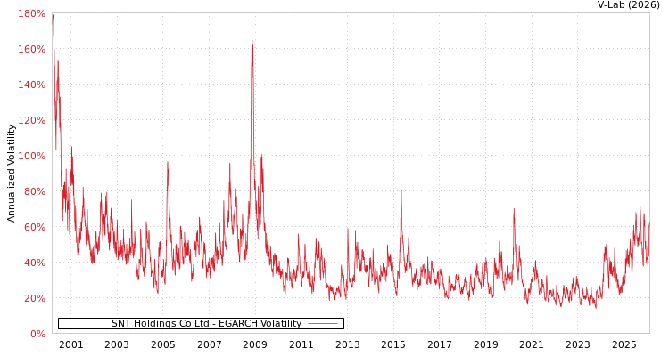 graph of SNT Holdings Co Ltd EGARCH