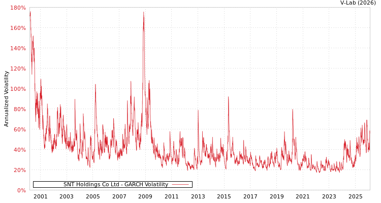 graph of SNT Holdings Co Ltd GARCH