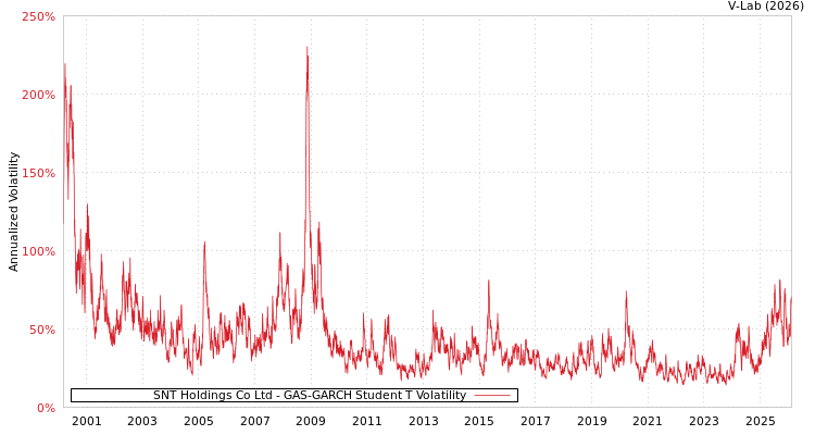 graph of SNT Holdings Co Ltd GAS-GARCH-T
