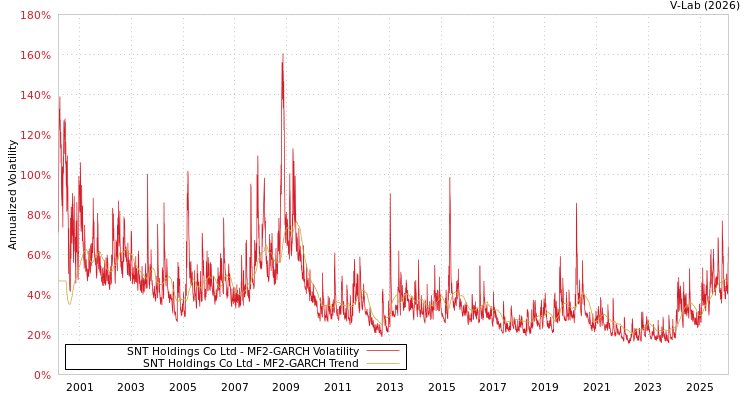 graph of SNT Holdings Co Ltd MF2-GARCH