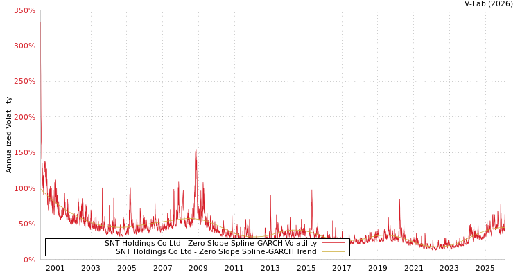 graph of SNT Holdings Co Ltd S0GARCH