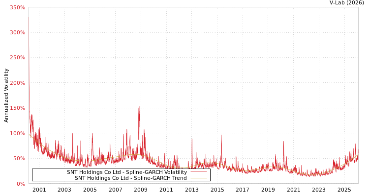 graph of SNT Holdings Co Ltd SGARCH