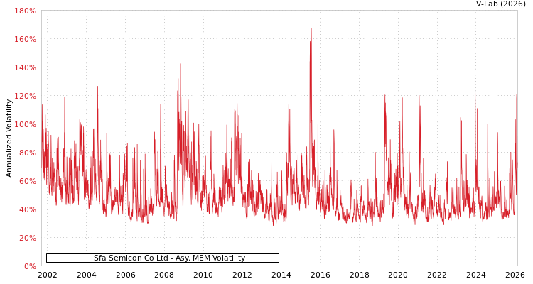 graph of Sfa Semicon Co Ltd AMEM