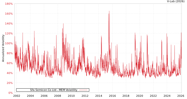 graph of Sfa Semicon Co Ltd MEM