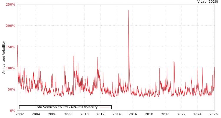 graph of Sfa Semicon Co Ltd APARCH