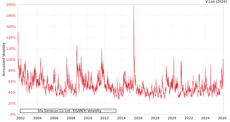 graph of Sfa Semicon Co Ltd EGARCH