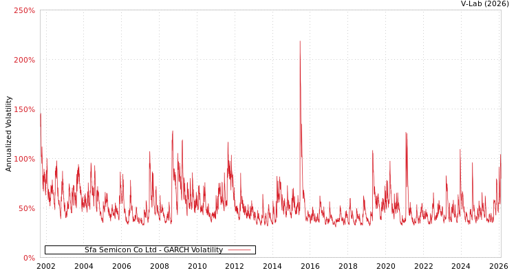 graph of Sfa Semicon Co Ltd GARCH