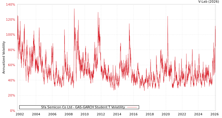 graph of Sfa Semicon Co Ltd GAS-GARCH-T