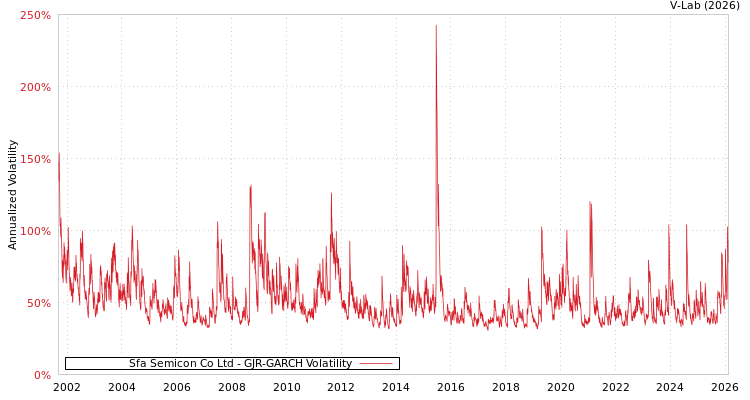 graph of Sfa Semicon Co Ltd GJR-GARCH