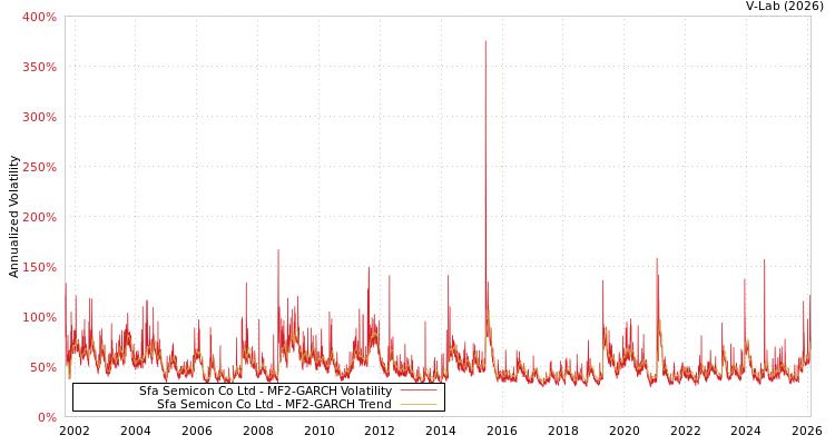graph of Sfa Semicon Co Ltd MF2-GARCH