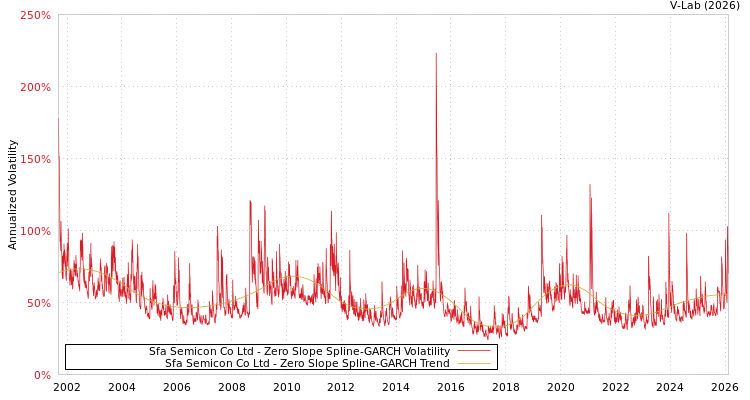 graph of Sfa Semicon Co Ltd S0GARCH