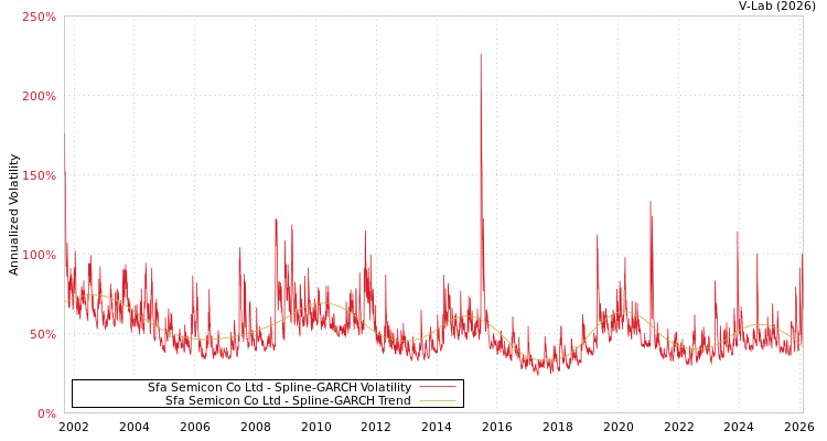 graph of Sfa Semicon Co Ltd SGARCH