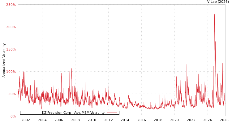 graph of KZ Precision Corp AMEM