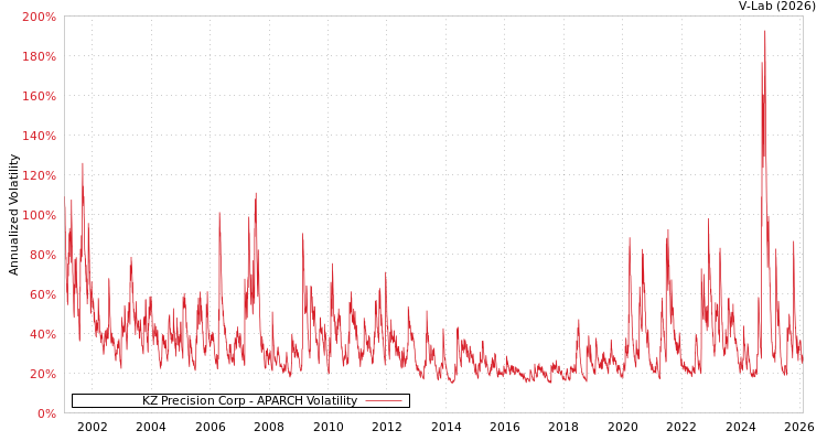 graph of KZ Precision Corp APARCH