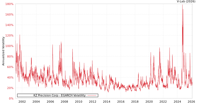 graph of KZ Precision Corp EGARCH