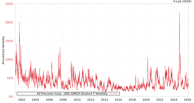 graph of KZ Precision Corp GAS-GARCH-T