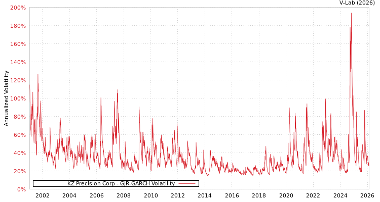 graph of KZ Precision Corp GJR-GARCH