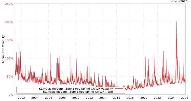 graph of KZ Precision Corp S0GARCH