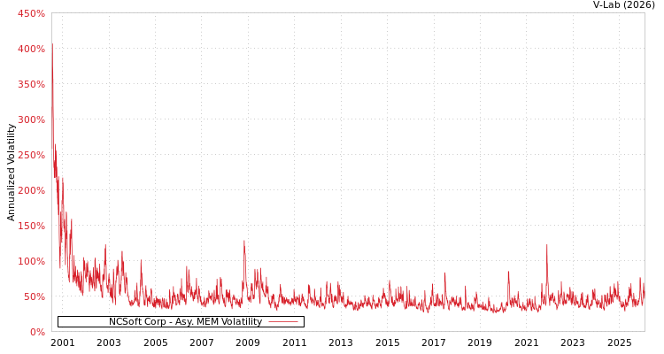 graph of NCSoft Corp AMEM