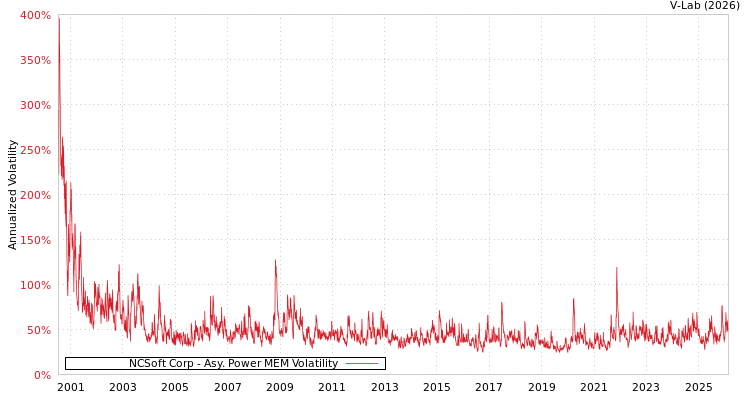 graph of NCSoft Corp APMEM