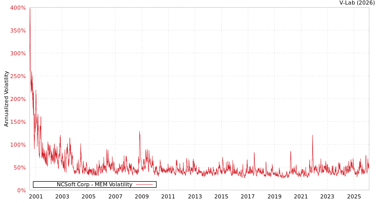 graph of NCSoft Corp MEM