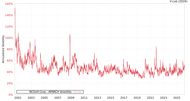 graph of NCSoft Corp APARCH