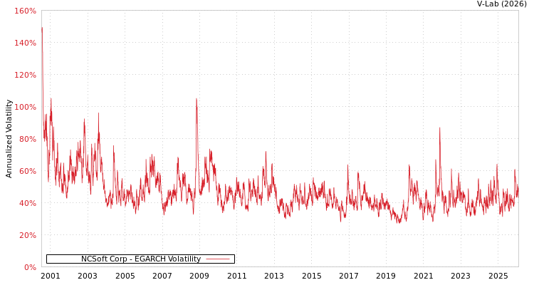 graph of NCSoft Corp EGARCH