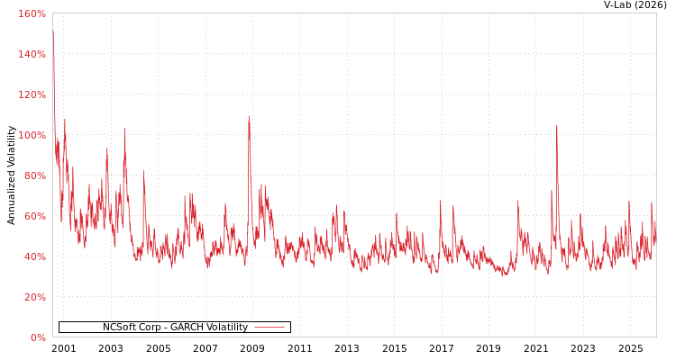 graph of NCSoft Corp GARCH