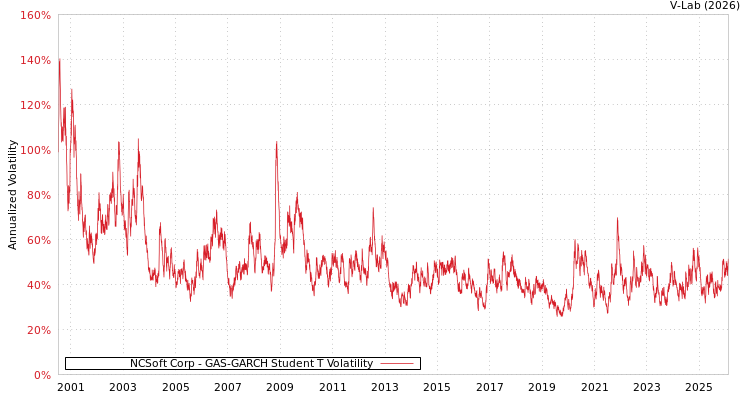 graph of NCSoft Corp GAS-GARCH-T