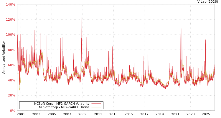graph of NCSoft Corp MF2-GARCH