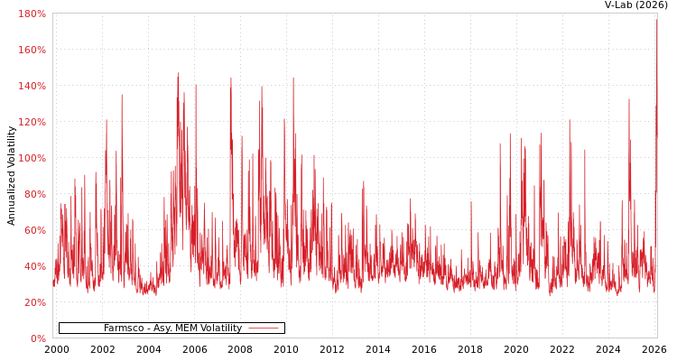 graph of Farmsco AMEM