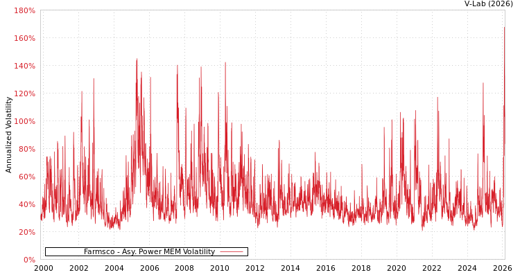 graph of Farmsco APMEM