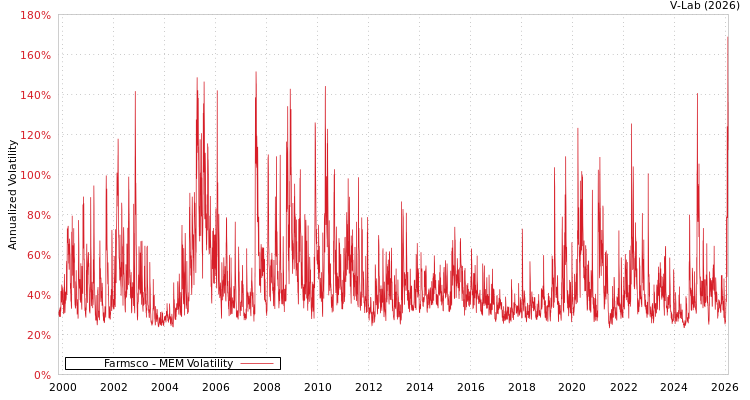 graph of Farmsco MEM