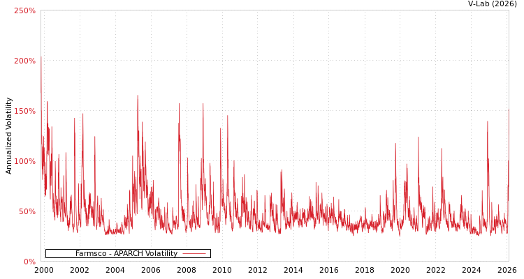 graph of Farmsco APARCH