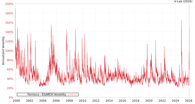 graph of Farmsco EGARCH