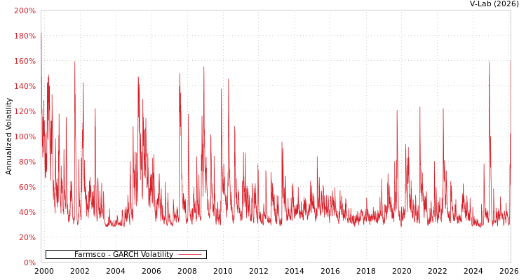 graph of Farmsco GARCH