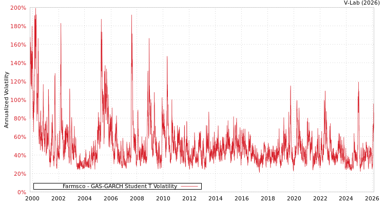 graph of Farmsco GAS-GARCH-T